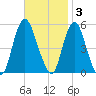 Old Bridge tide chart for Monday, November 3, 2025