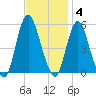 Old Bridge tide chart for Tuesday, November 4, 2025