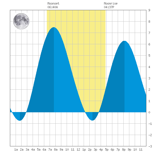 Old Bridge tide chart for Wednesday, November 5, 2025