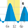 Old Bridge tide chart for Thursday, November 6, 2025