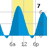 Old Bridge tide chart for Friday, November 7, 2025