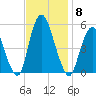 Old Bridge tide chart for Saturday, November 8, 2025
