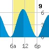 Old Bridge tide chart for Sunday, November 9, 2025