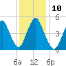 Old Bridge tide chart for Wednesday, December 10, 2025
