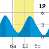 Old Bridge tide chart for Friday, December 12, 2025