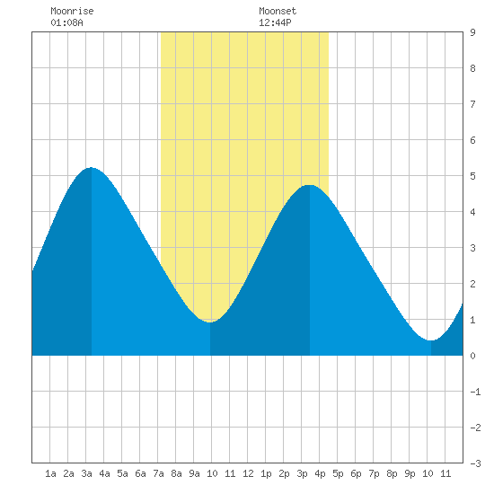 Old Bridge tide chart for Saturday, December 13, 2025