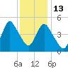 Old Bridge tide chart for Saturday, December 13, 2025