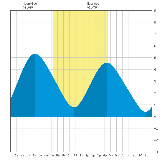 Old Bridge tide chart for Sunday, December 14, 2025