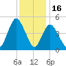 Old Bridge tide chart for Tuesday, December 16, 2025