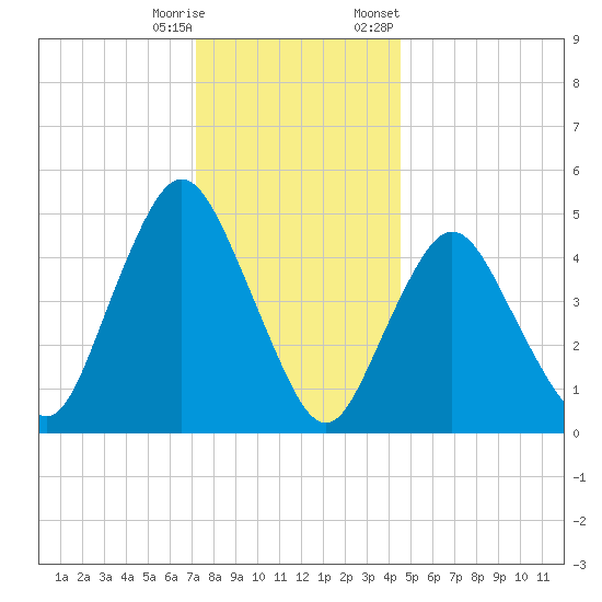 Old Bridge tide chart for Wednesday, December 17, 2025