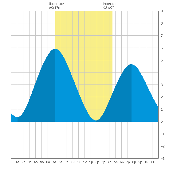 Old Bridge tide chart for Thursday, December 18, 2025