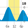 Old Bridge tide chart for Thursday, December 18, 2025