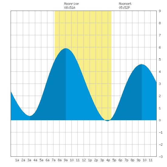 Old Bridge tide chart for Sunday, December 21, 2025