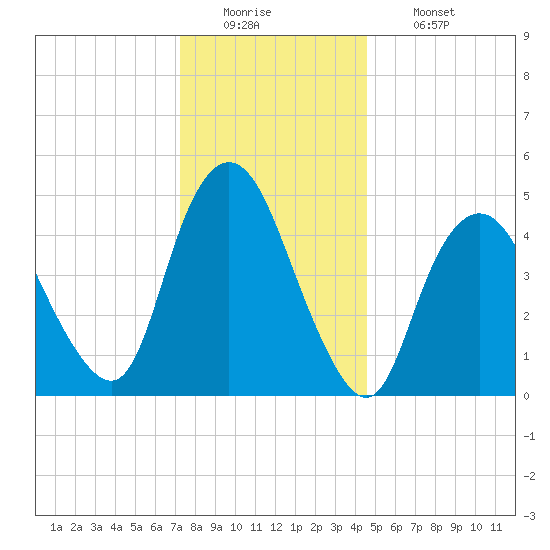 Old Bridge tide chart for Monday, December 22, 2025