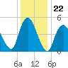 Old Bridge tide chart for Monday, December 22, 2025