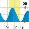 Old Bridge tide chart for Tuesday, December 23, 2025