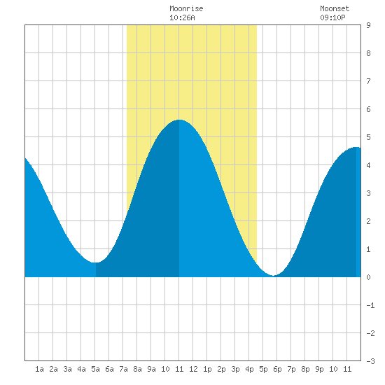 Old Bridge tide chart for Wednesday, December 24, 2025