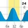 Old Bridge tide chart for Wednesday, December 24, 2025