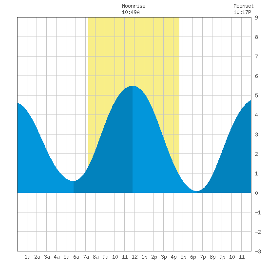 Old Bridge tide chart for Thursday, December 25, 2025