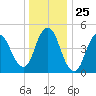 Old Bridge tide chart for Thursday, December 25, 2025