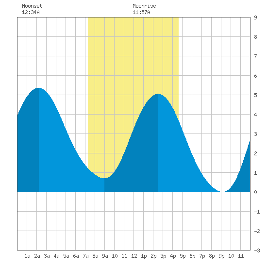 Old Bridge tide chart for Sunday, December 28, 2025