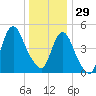Old Bridge tide chart for Monday, December 29, 2025