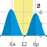 Old Bridge tide chart for Tuesday, December 2, 2025