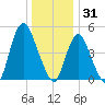 Old Bridge tide chart for Wednesday, December 31, 2025
