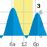 Old Bridge tide chart for Wednesday, December 3, 2025