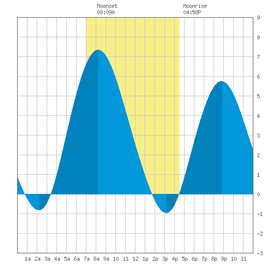 Old Bridge tide chart for Friday, December 5, 2025