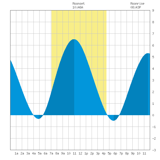 Old Bridge tide chart for Monday, December 8, 2025