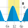 Old Bridge tide chart for Monday, December 8, 2025