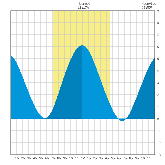 Old Bridge tide chart for Tuesday, December 9, 2025