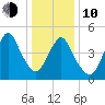 Old Bridge tide chart for Saturday, January 10, 2026