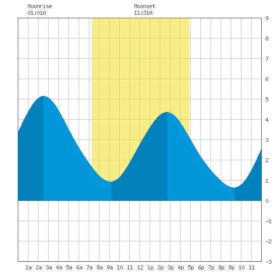Old Bridge tide chart for Sunday, January 11, 2026