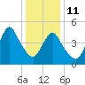 Old Bridge tide chart for Sunday, January 11, 2026