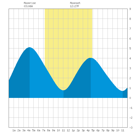 Old Bridge tide chart for Tuesday, January 13, 2026