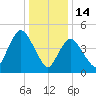 Old Bridge tide chart for Wednesday, January 14, 2026