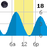 Old Bridge tide chart for Sunday, January 18, 2026