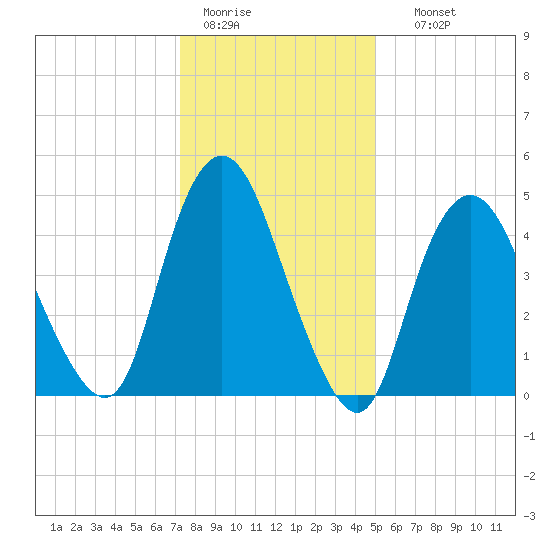 Old Bridge tide chart for Tuesday, January 20, 2026