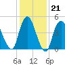 Old Bridge tide chart for Wednesday, January 21, 2026