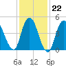 Old Bridge tide chart for Thursday, January 22, 2026