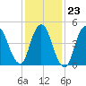 Old Bridge tide chart for Friday, January 23, 2026