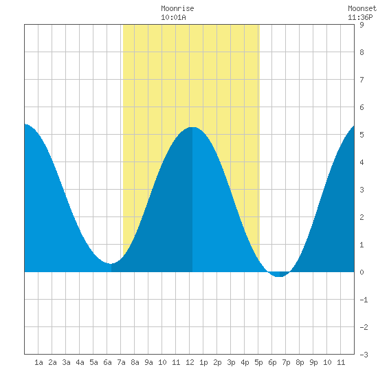 Old Bridge tide chart for Saturday, January 24, 2026