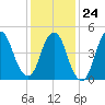 Old Bridge tide chart for Saturday, January 24, 2026