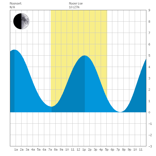 Old Bridge tide chart for Sunday, January 25, 2026