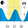 Old Bridge tide chart for Sunday, January 25, 2026