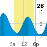 Old Bridge tide chart for Monday, January 26, 2026