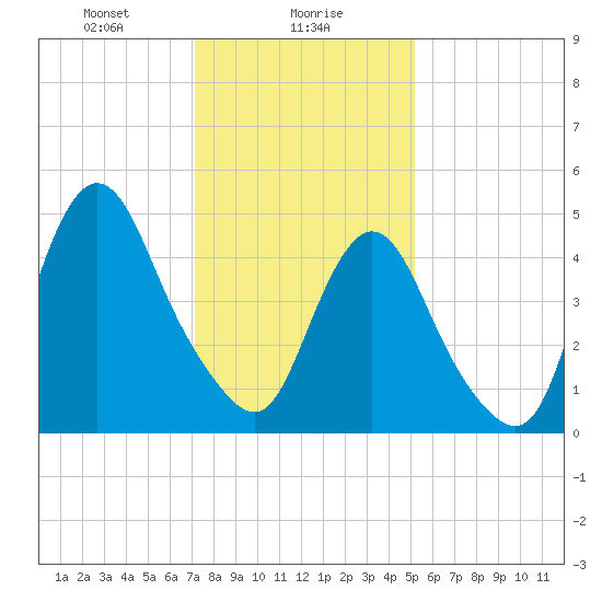 Old Bridge tide chart for Tuesday, January 27, 2026