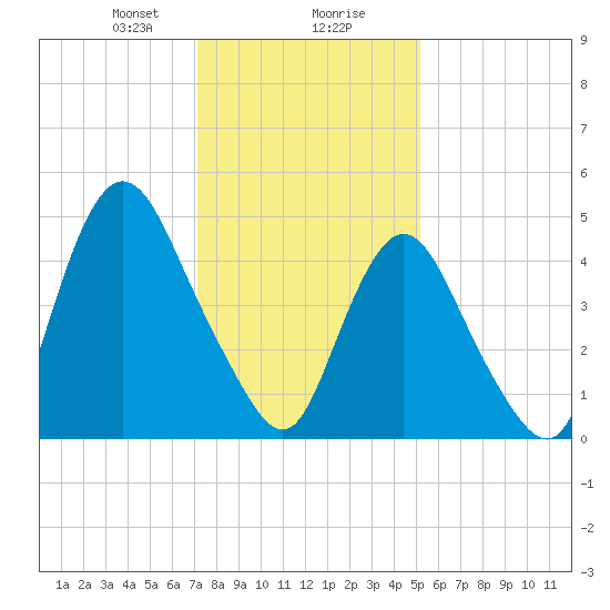 Old Bridge tide chart for Wednesday, January 28, 2026